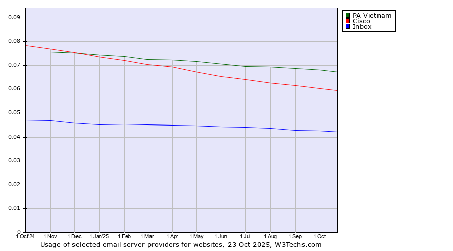 Historical trends in the usage of PA Vietnam vs. Cisco vs. Inbox