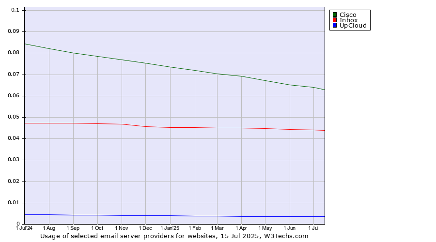 Historical trends in the usage of Cisco vs. Inbox vs. UpCloud
