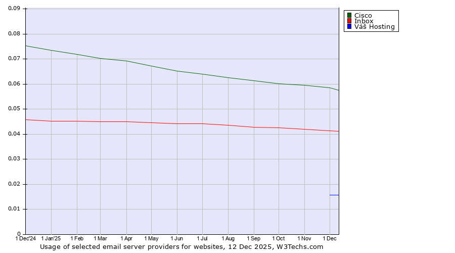Historical trends in the usage of Cisco vs. Inbox vs. Váš Hosting