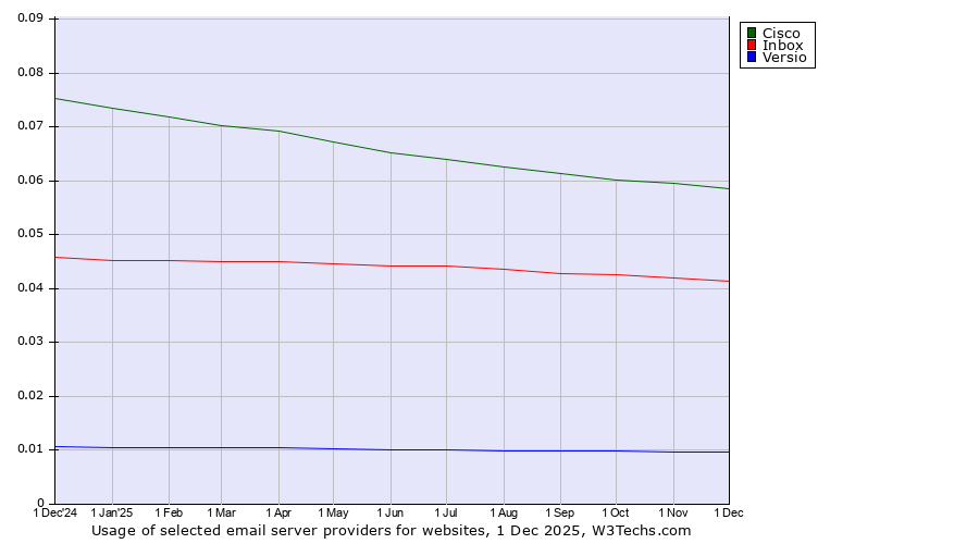 Historical trends in the usage of Cisco vs. Inbox vs. Versio