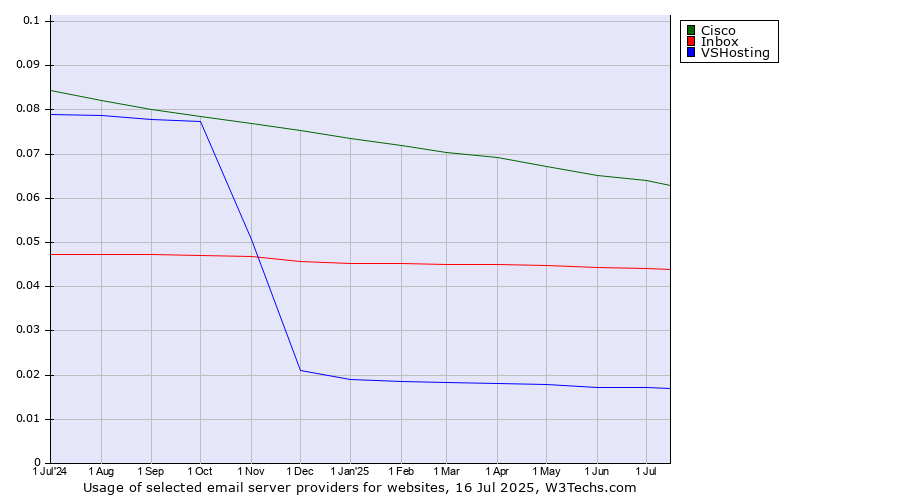 Historical trends in the usage of Cisco vs. Inbox vs. VSHosting