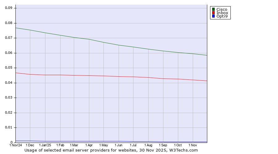 Historical trends in the usage of Cisco vs. Inbox vs. Opti9