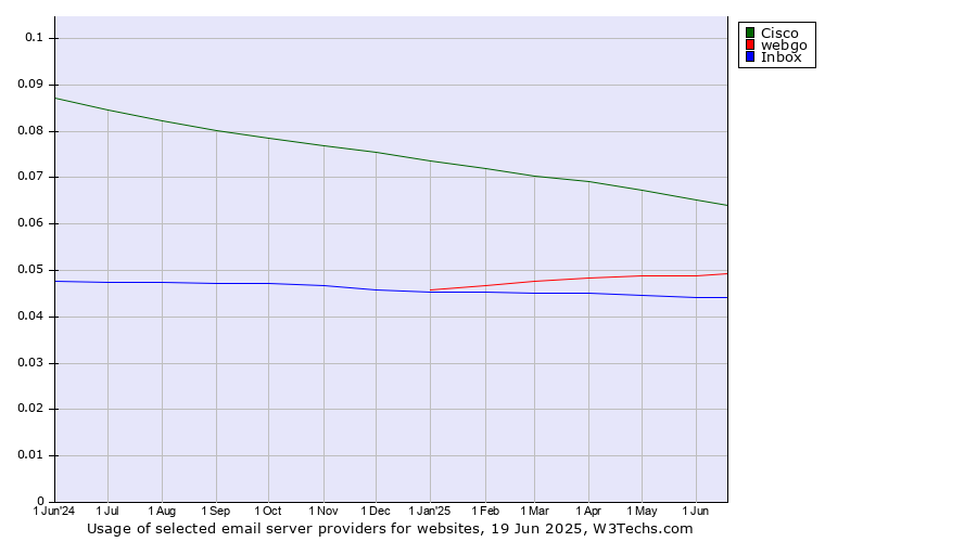 Historical trends in the usage of Cisco vs. webgo vs. Inbox