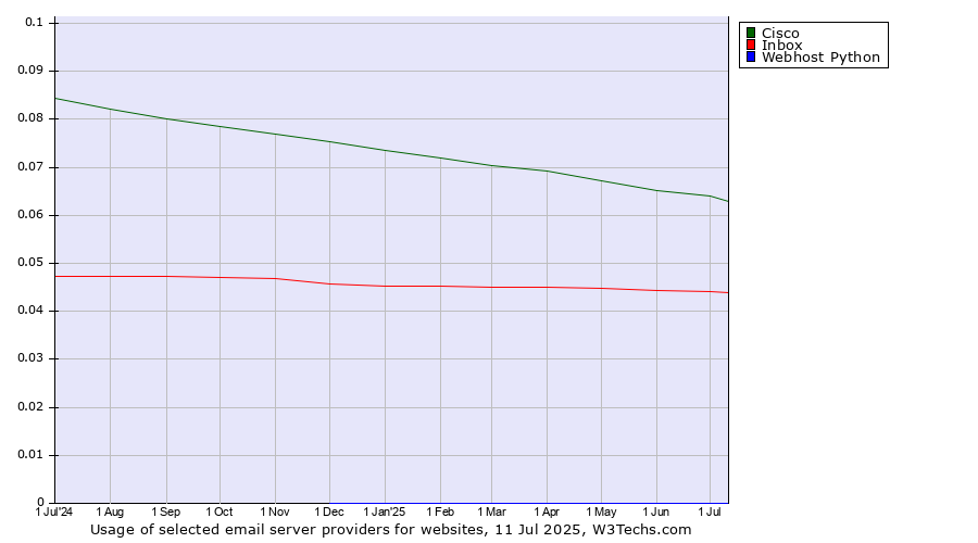 Historical trends in the usage of Cisco vs. Inbox vs. Webhost Python