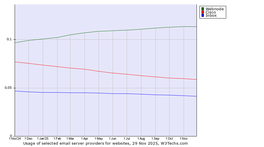Historical trends in the usage of Webnode vs. Cisco vs. Inbox