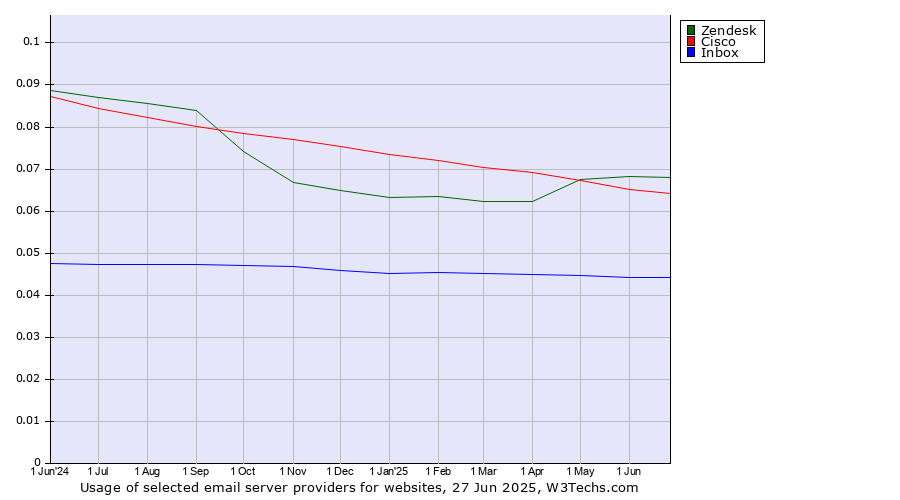 Historical trends in the usage of Zendesk vs. Cisco vs. Inbox