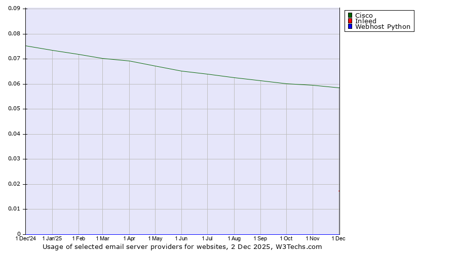 Historical trends in the usage of Cisco vs. Inleed vs. Webhost Python