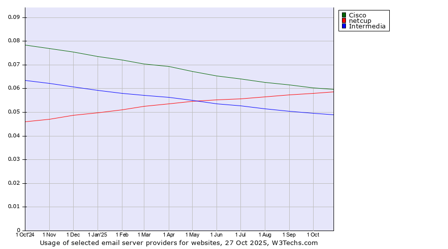 Historical trends in the usage of Cisco vs. netcup vs. Intermedia