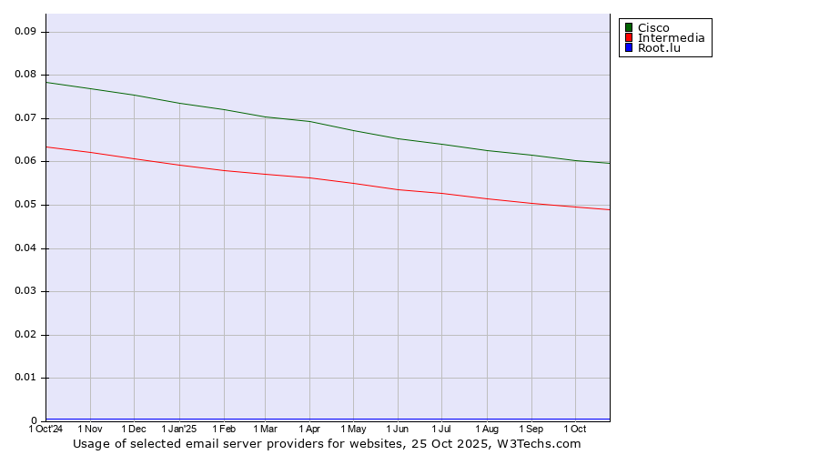 Historical trends in the usage of Cisco vs. Intermedia vs. Root.lu
