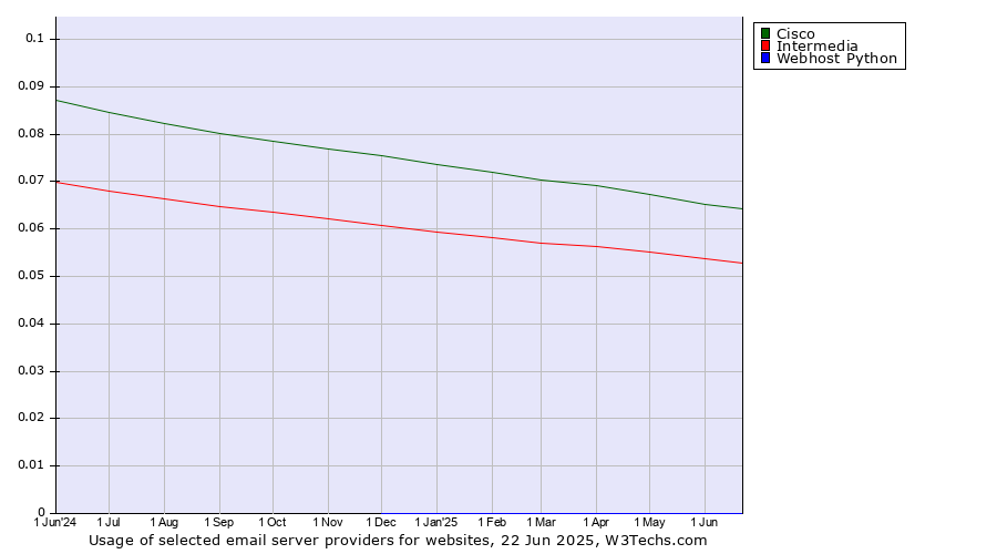 Historical trends in the usage of Cisco vs. Intermedia vs. Webhost Python