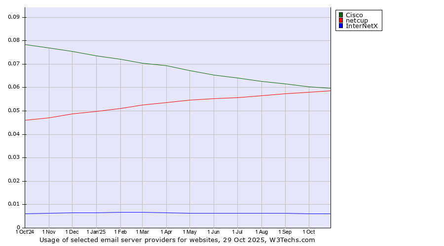 Historical trends in the usage of Cisco vs. netcup vs. InterNetX