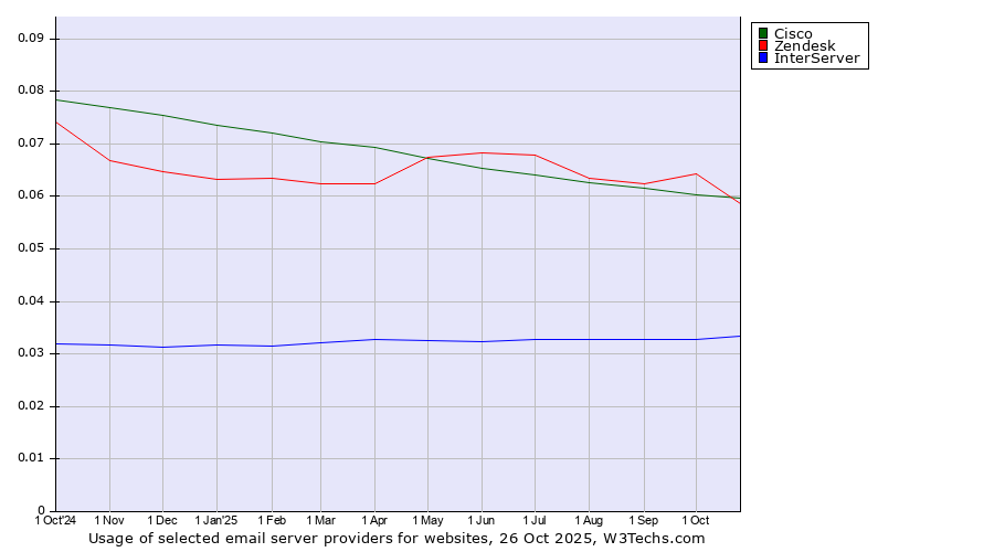Historical trends in the usage of Cisco vs. Zendesk vs. InterServer