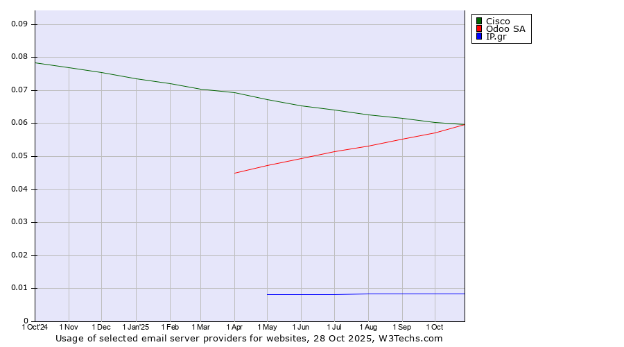 Historical trends in the usage of Cisco vs. Odoo SA vs. IP.gr