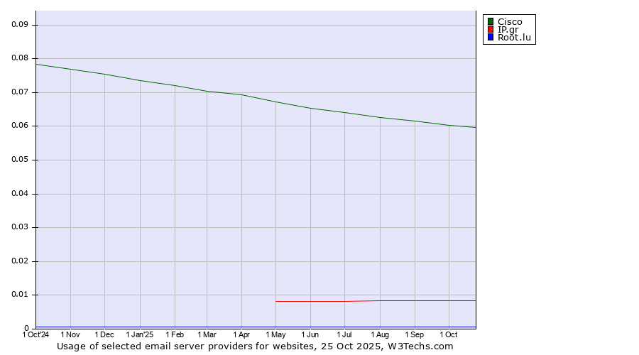Historical trends in the usage of Cisco vs. IP.gr vs. Root.lu