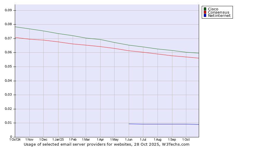 Historical trends in the usage of Cisco vs. Consensus vs. Netinternet