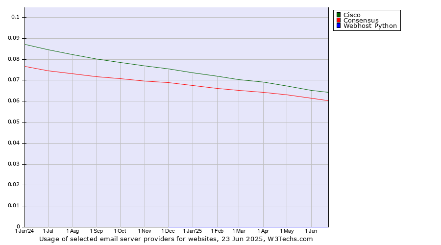 Historical trends in the usage of Cisco vs. Consensus vs. Webhost Python