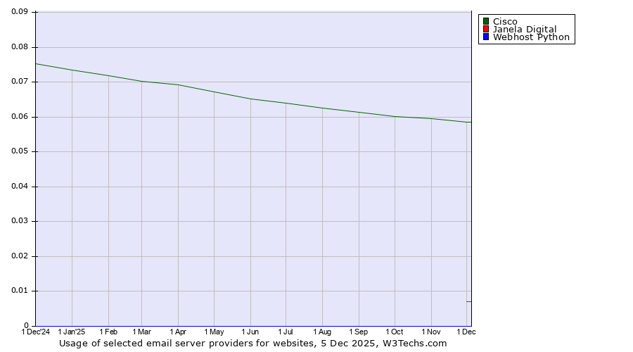 Historical trends in the usage of Cisco vs. Janela Digital vs. Webhost Python
