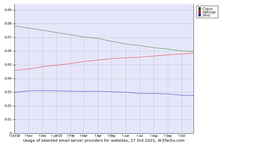 Historical trends in the usage of Cisco vs. netcup vs. Jino