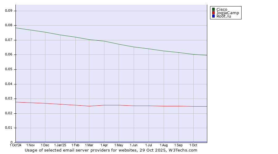 Historical trends in the usage of Cisco vs. JogjaCamp vs. Root.lu