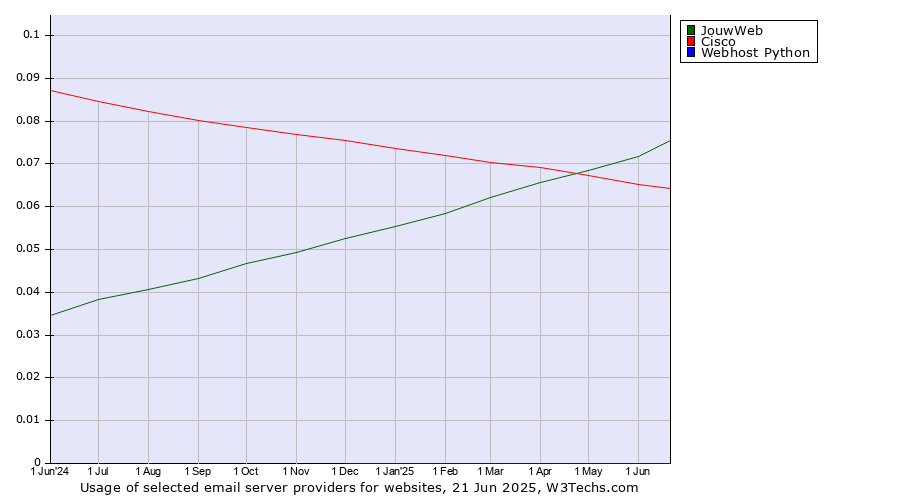 Historical trends in the usage of JouwWeb vs. Cisco vs. Webhost Python