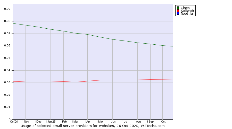 Historical trends in the usage of Cisco vs. Keliweb vs. Root.lu