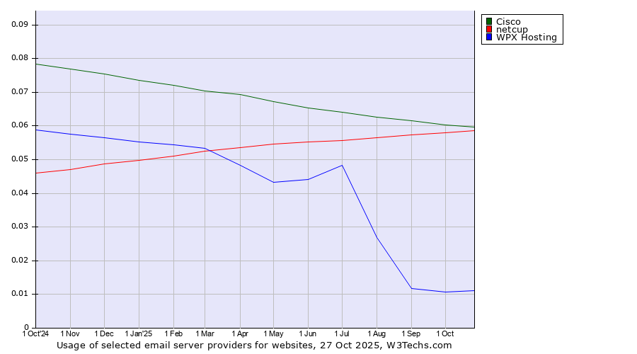 Historical trends in the usage of Cisco vs. netcup vs. WPX Hosting