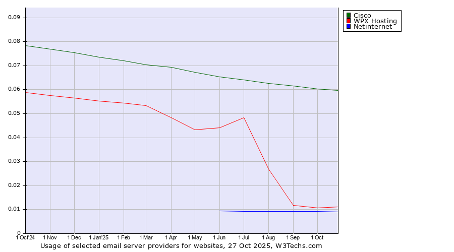 Historical trends in the usage of Cisco vs. WPX Hosting vs. Netinternet