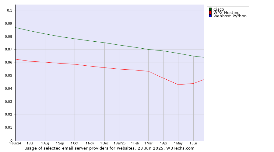 Historical trends in the usage of Cisco vs. WPX Hosting vs. Webhost Python