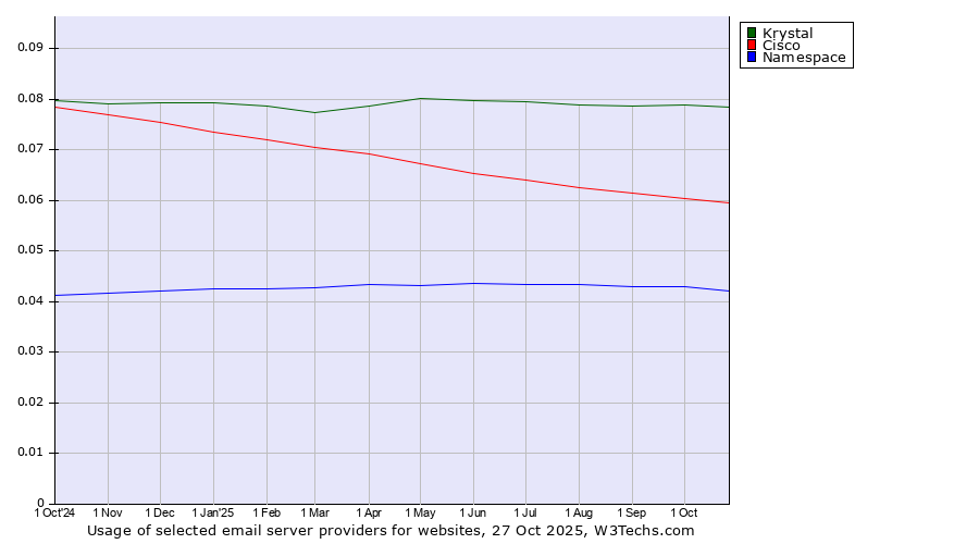 Historical trends in the usage of Krystal vs. Cisco vs. Namespace