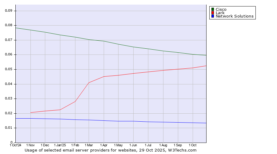 Historical trends in the usage of Cisco vs. Lark vs. Network Solutions