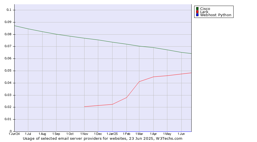 Historical trends in the usage of Cisco vs. Lark vs. Webhost Python