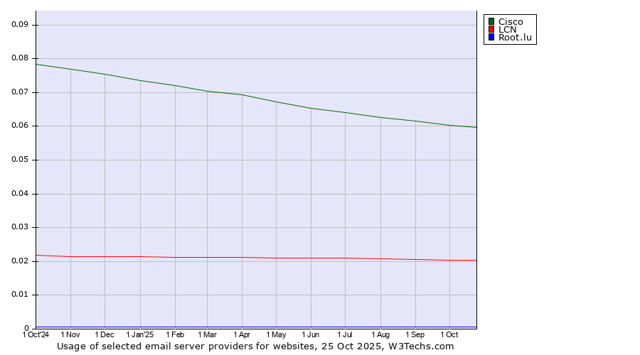 Historical trends in the usage of Cisco vs. LCN vs. Root.lu