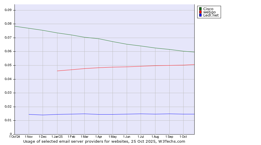 Historical trends in the usage of Cisco vs. webgo vs. Ledl.net