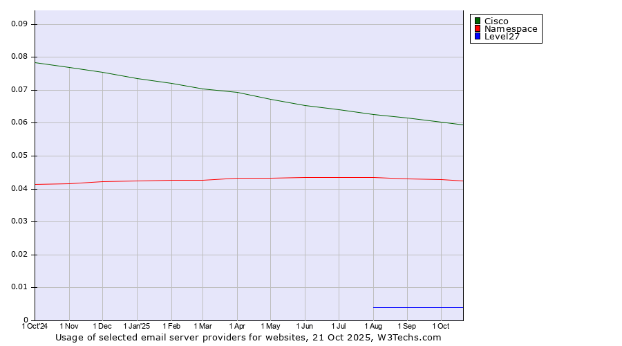 Historical trends in the usage of Cisco vs. Namespace vs. Level27