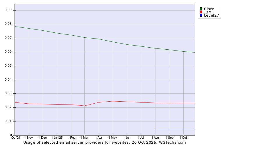 Historical trends in the usage of Cisco vs. IBM vs. Level27