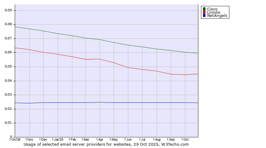 Historical trends in the usage of Cisco vs. Linode vs. NetAngels
