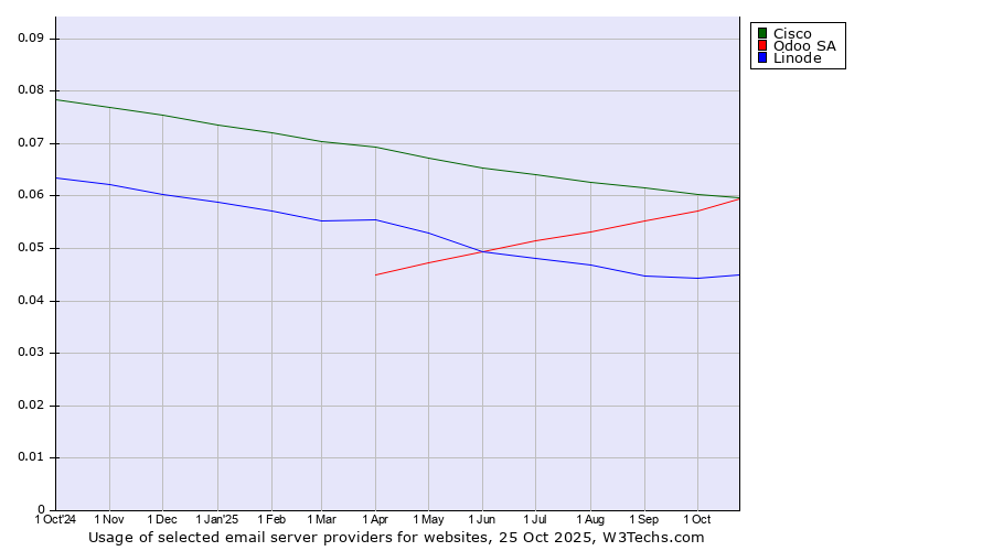 Historical trends in the usage of Cisco vs. Odoo SA vs. Linode