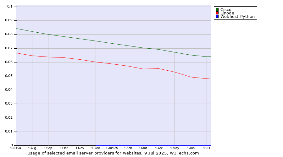 Historical trends in the usage of Cisco vs. Linode vs. Webhost Python