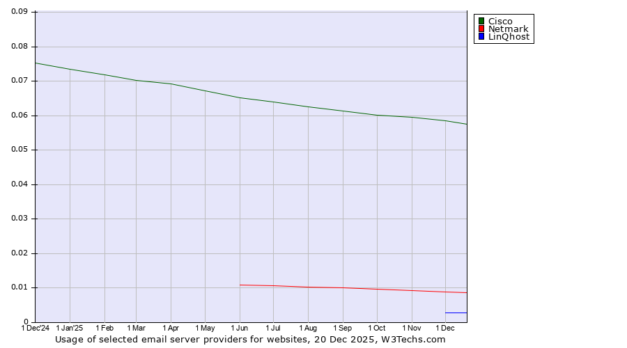 Historical trends in the usage of Cisco vs. Netmark vs. LinQhost