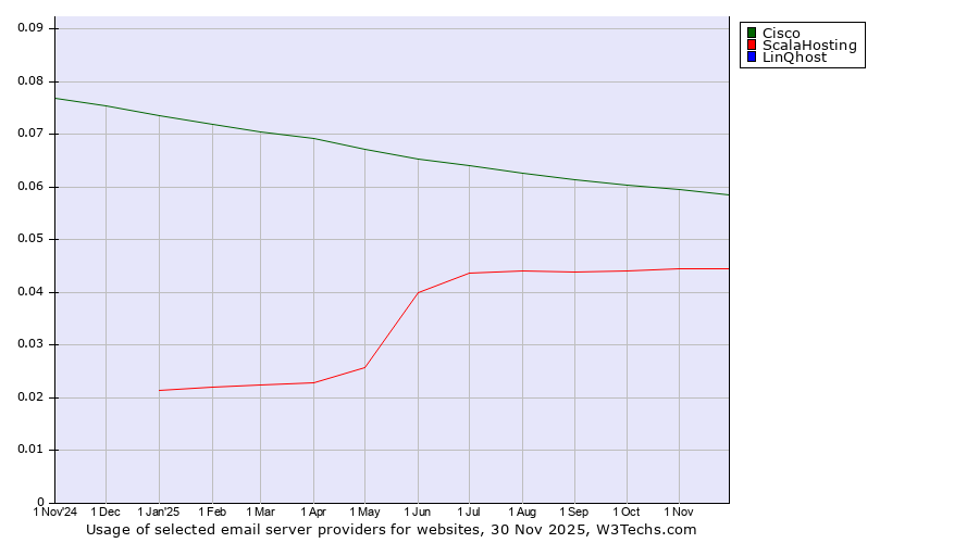 Historical trends in the usage of Cisco vs. ScalaHosting vs. LinQhost
