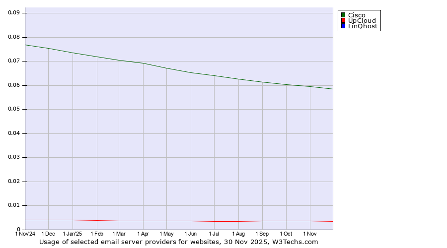 Historical trends in the usage of Cisco vs. UpCloud vs. LinQhost