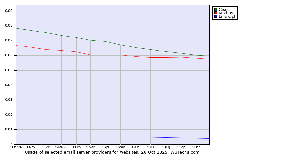 Historical trends in the usage of Cisco vs. Mixhost vs. Linux.pl
