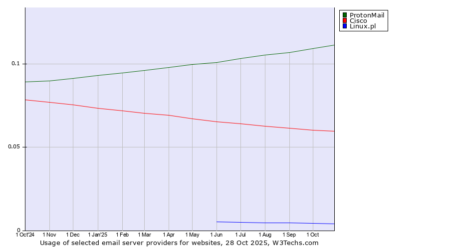Historical trends in the usage of ProtonMail vs. Cisco vs. Linux.pl