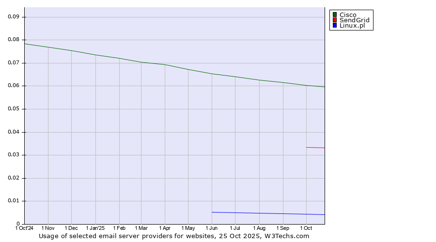 Historical trends in the usage of Cisco vs. SendGrid vs. Linux.pl