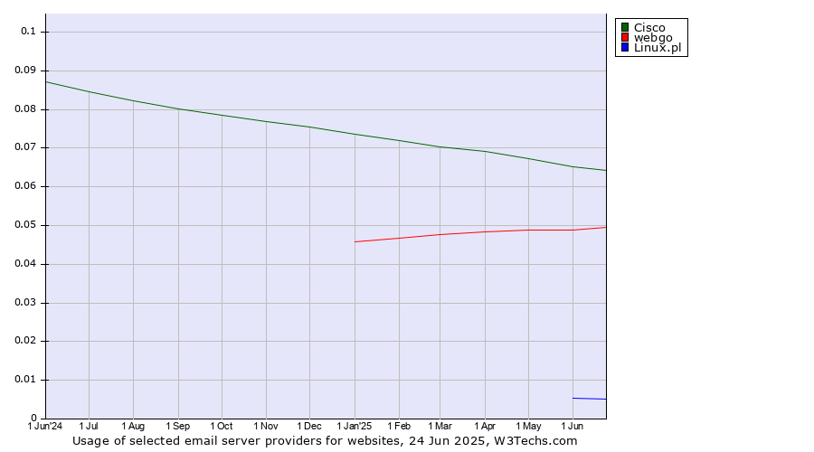 Historical trends in the usage of Cisco vs. webgo vs. Linux.pl