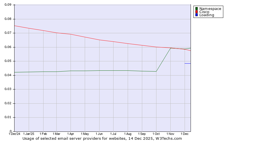 Historical trends in the usage of Namespace vs. Cisco vs. Loading