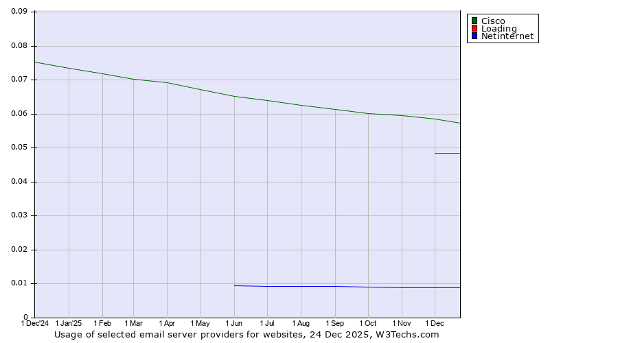 Historical trends in the usage of Cisco vs. Loading vs. Netinternet