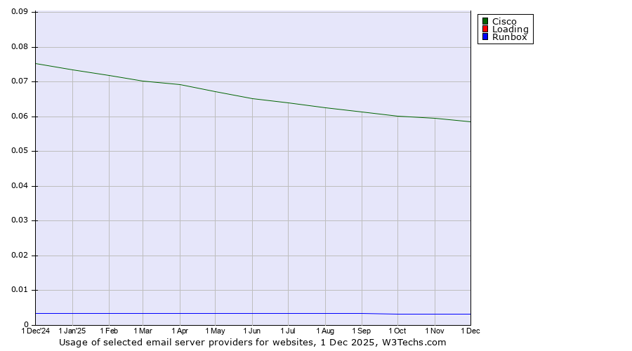 Historical trends in the usage of Cisco vs. Loading vs. Runbox