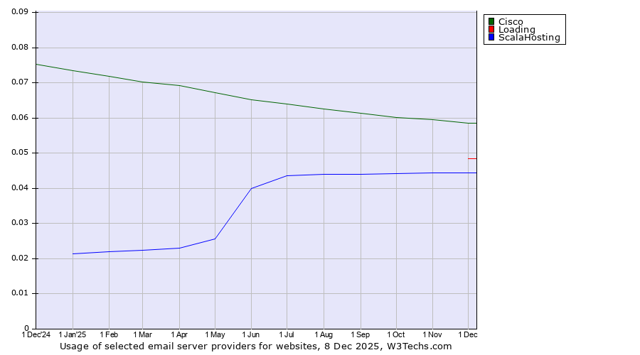 Historical trends in the usage of Cisco vs. Loading vs. ScalaHosting
