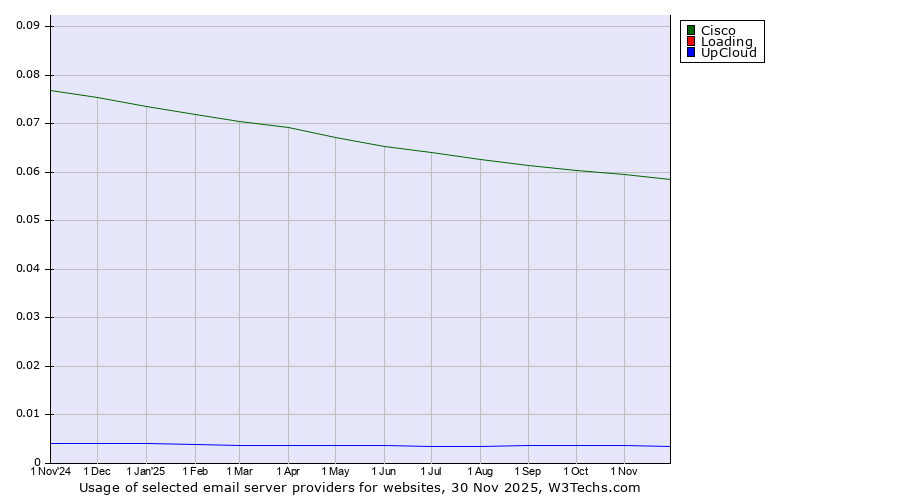 Historical trends in the usage of Cisco vs. Loading vs. UpCloud